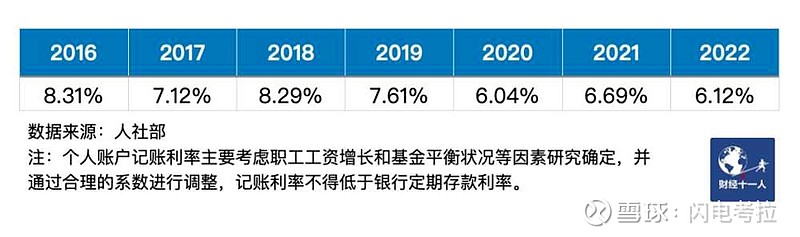 科普一下养老金个人账户记账利率