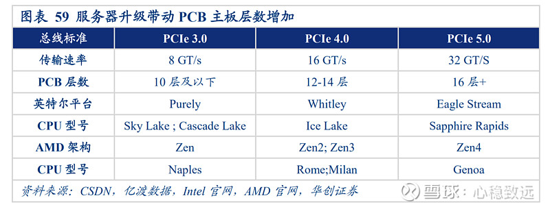 【服务器升级带动PCB主板层数增加】 1）服务器PCB主板将CPU与GPU、内存、硬盘等进行互连，是它们之间传输信号的通... - 雪球