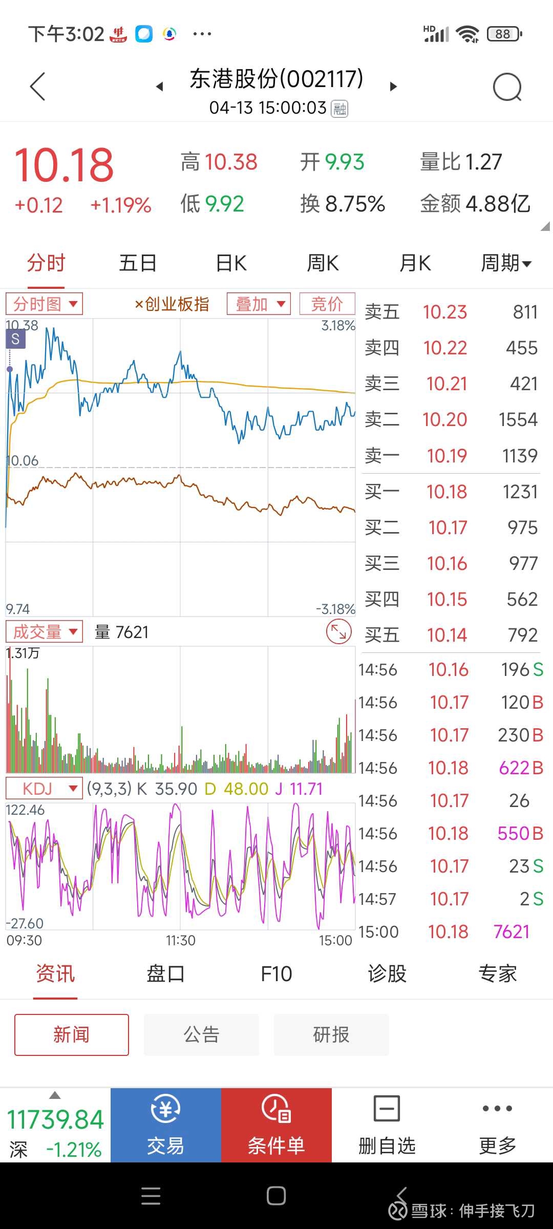etf投资日志:第793天创成长持有日记第546天:本日记分为三个阶段:第一阶段为创50阶段，以2021年2月18日1.424为起点至2021年...