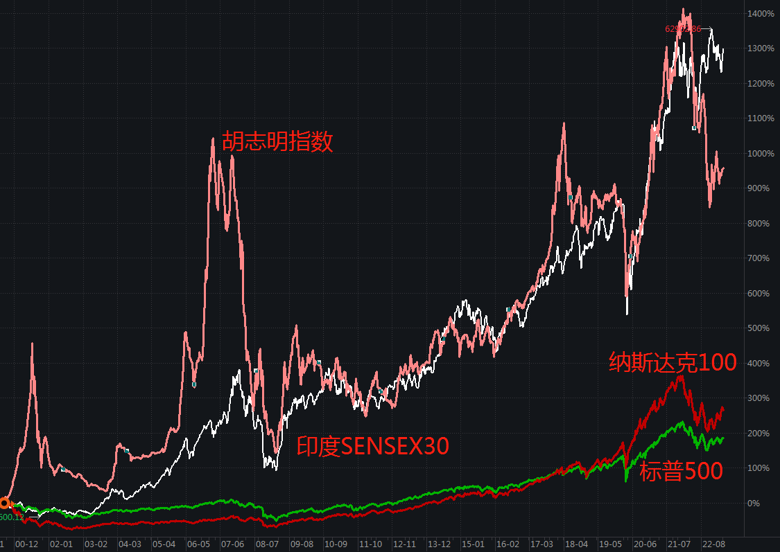 越南，已经跌出性价比了？ 美股和印度已经聊了，有小伙伴要求再加个越南，安排！！先看收益，越南股市表现其实不比印度股市差，都能吊打