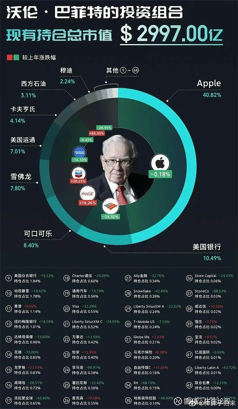 股神巴菲特的投资组合持仓总市值3000亿美元， 苹果公司占比达到40%总计持有44支股票，其中前5只股票持仓市值占到总...
