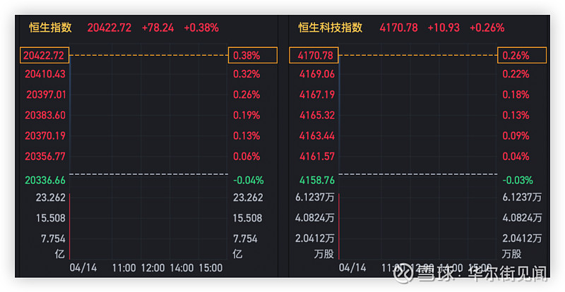 恒指高开0.38%，黄金股领跑大市 4月14日周五，港股小幅高开。截至发稿，恒指涨0.38%，报20422点，重上50天线（20343点 ...