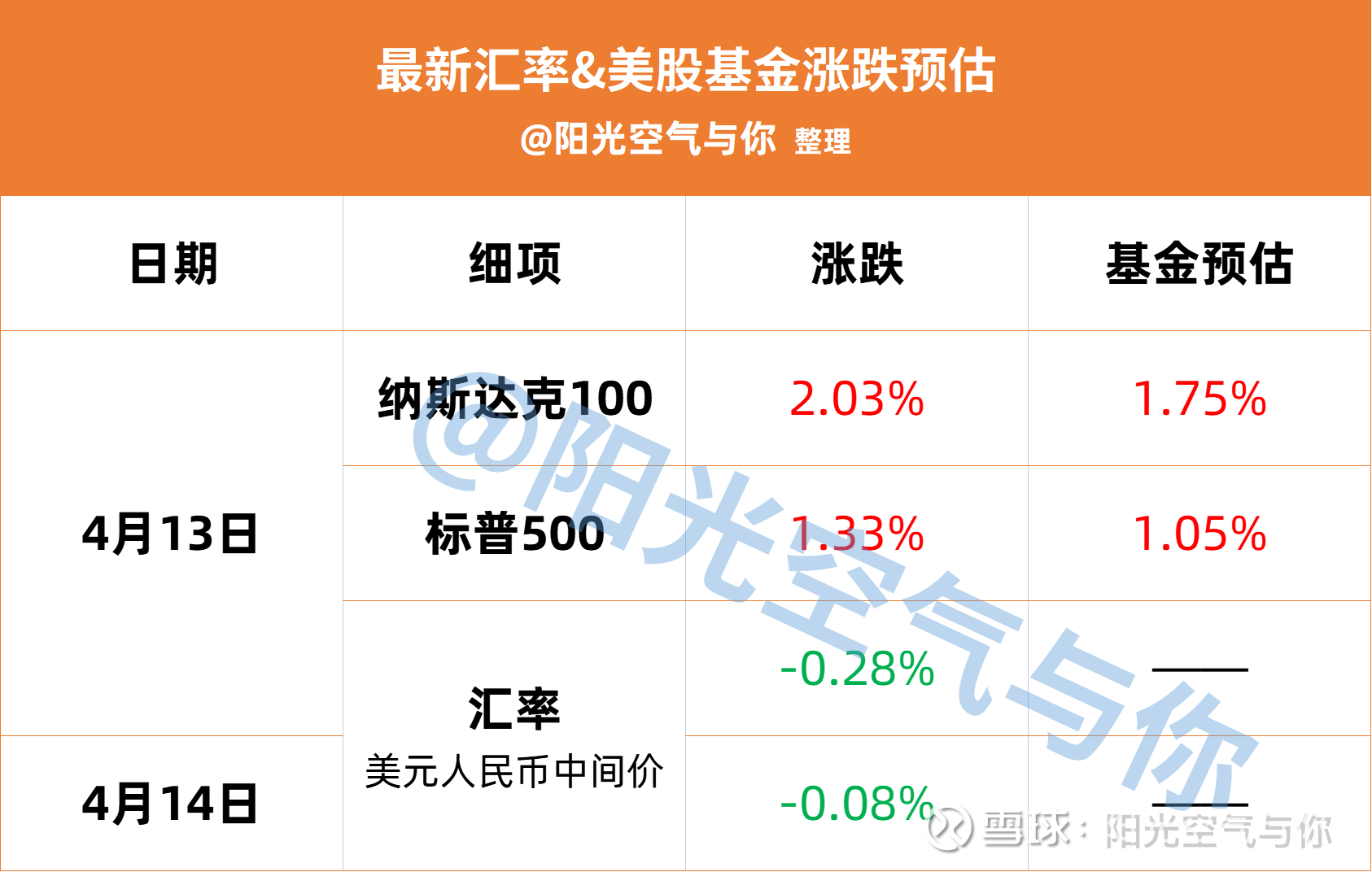 美股策略丨PPI低于预期、纳指大涨2%，接下来阳光这么干！ 美股基金预估： 纳斯达克100 基金预估涨幅+1.75%， 标普500  相关基金预估涨幅+1.05%（具体分析和美股基金...