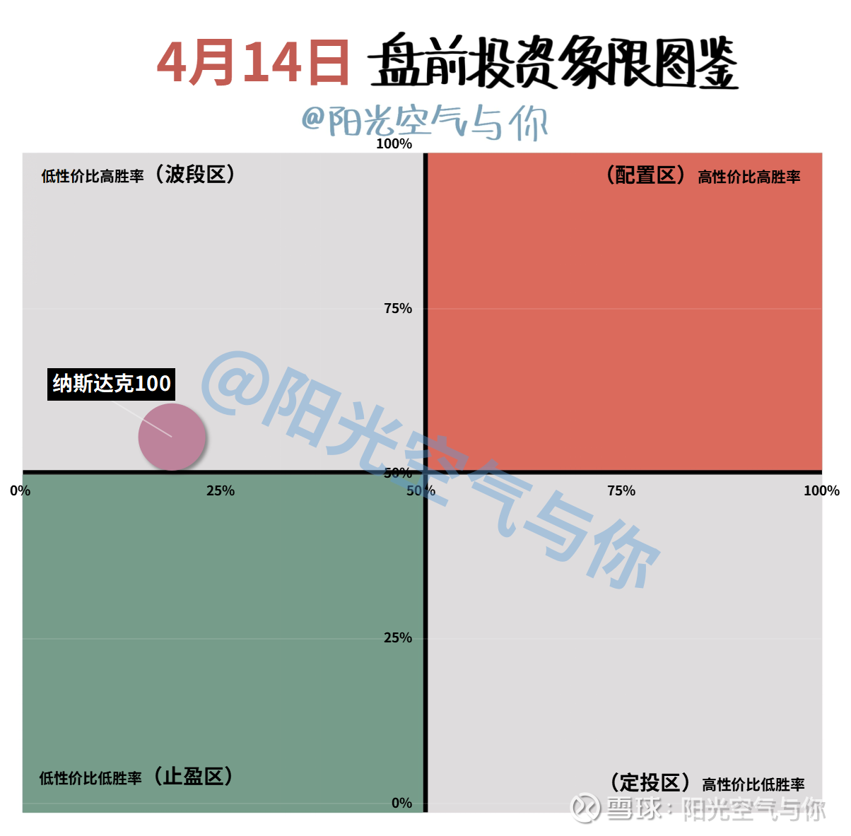 美股策略丨PPI低于预期、纳指大涨2%，接下来阳光这么干！ 美股基金预估： 纳斯达克100 基金预估涨幅+1.75%， 标普500  相关基金预估涨幅+1.05%（具体分析和美股基金...
