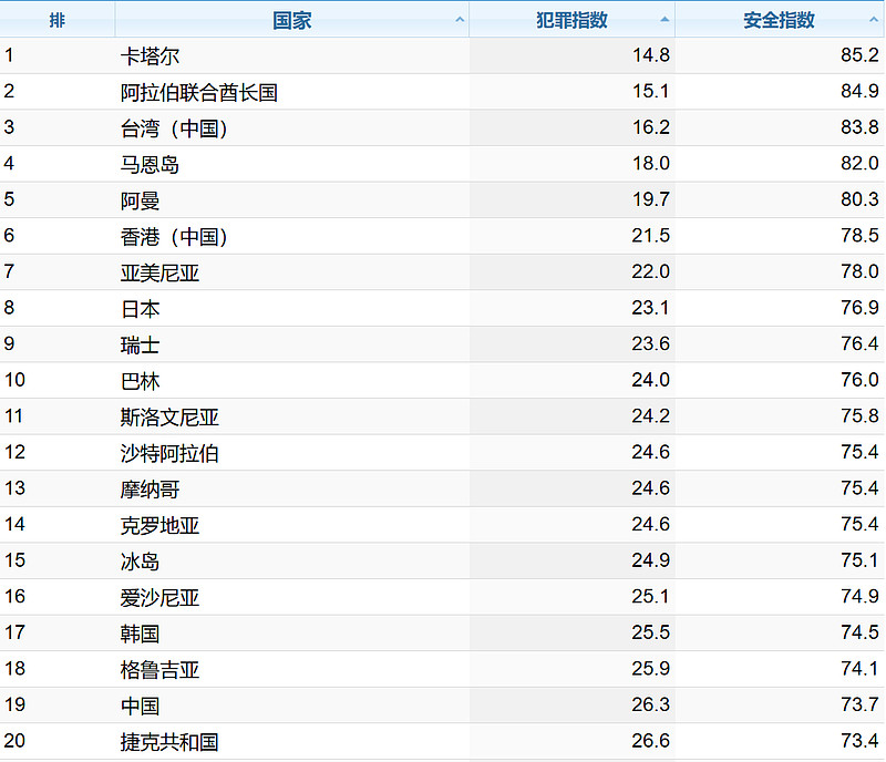 Numbeo世界安全指数排名，伊拉克比美国、英国、法国更安全，确实出乎意料。马尔代夫、法国竟然是比柬埔寨、黎巴嫩、埃塞俄... - 雪球