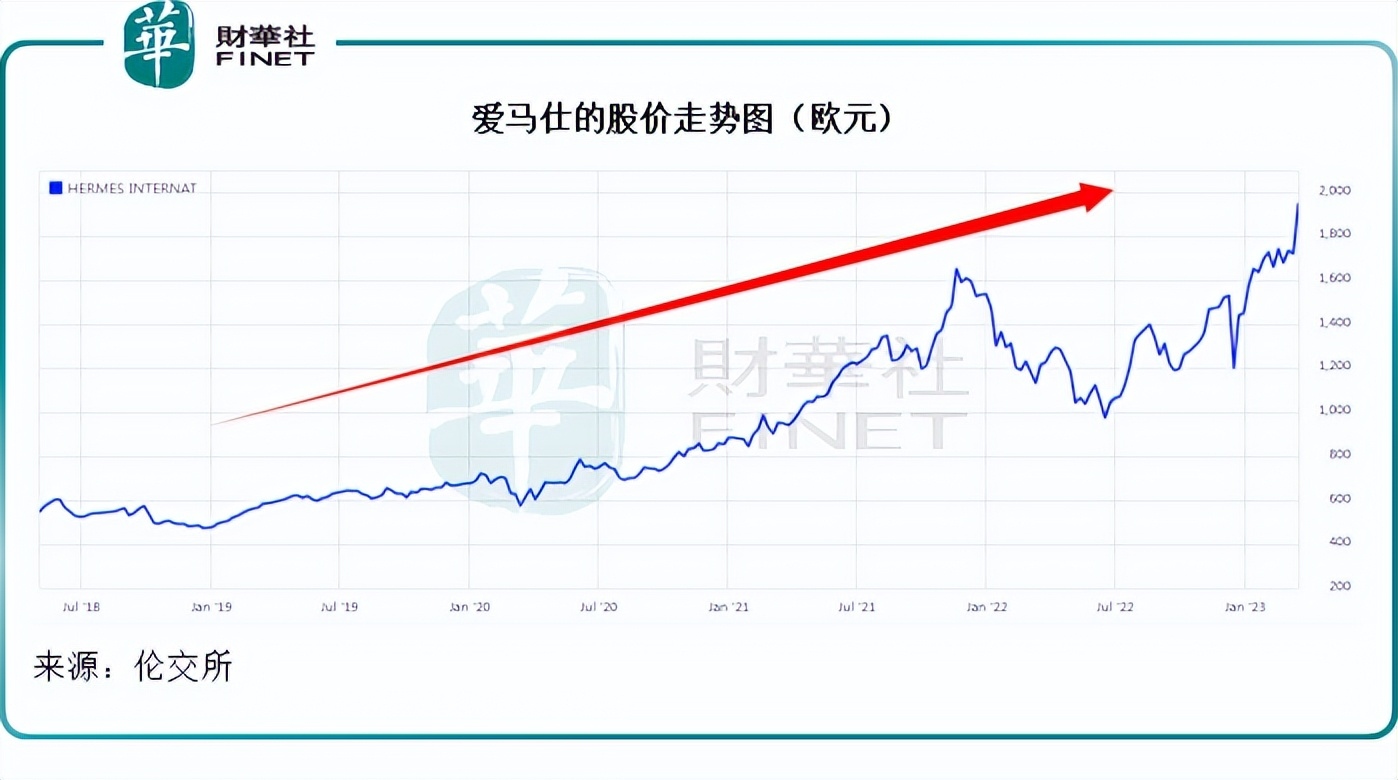 逼马斯克让出首富宝座，奢侈品能否跑赢电动车？ LV母公司路威酩轩（LVMH）于2023年第1季业绩继续保持双位数的强劲增长，市值 继续扩大至4,467亿欧元，其持股48...