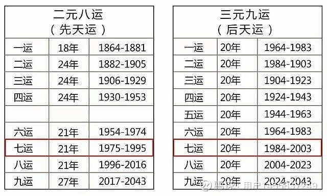 2024-2043称九紫运，共20年。 2024年九运即将来临，九运又如何呢？九运所代表的信息有哪些呢？2024-2043称九紫运，共20年 ...