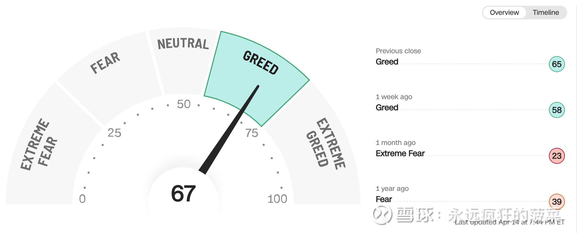 2023年第15周美股期权交易总结这周美股大型银行拉开了一季度财报季帷幕，  当然打头阵的财报总不会太差，JPM财报数据就是出奇的好，股价涨幅超过7%。在c...