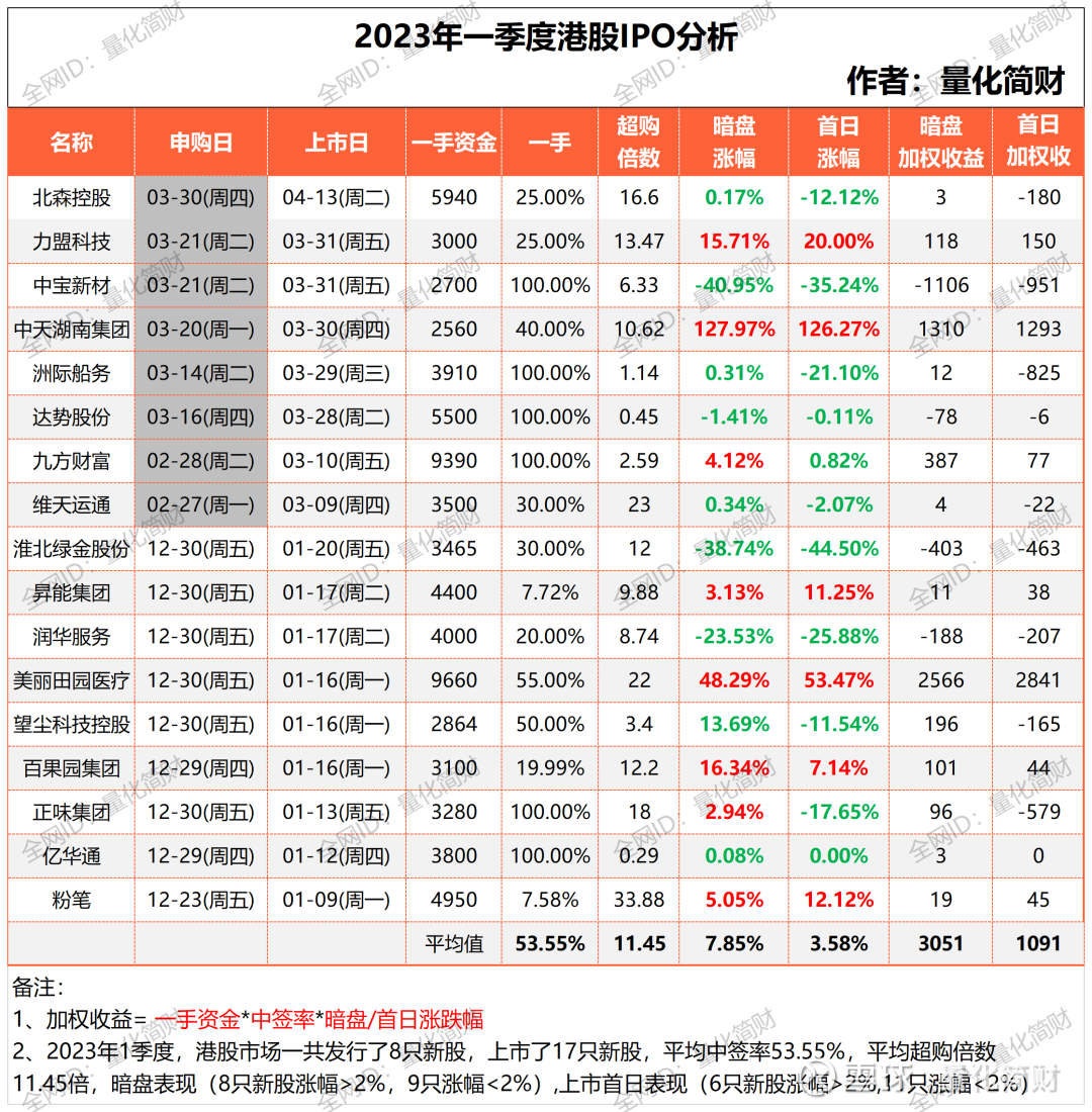 哎，港股打新真的没法玩了！！ 2023年第一季度结束了，港股IPO市场可谓惨淡，港股 市场一共发行了8只新股，上市了17只新股，平均中签率53.55%，...