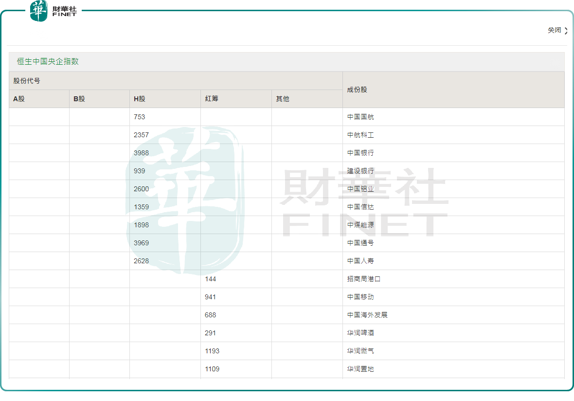 恒生中国央企指数」出炉，这些中字头企业位列其中2023年4月17日， 恒生指数公司推出新指数「恒生中国央企指数」。据恒指公司官网介绍，该新指数为市值指数 ，反映第...