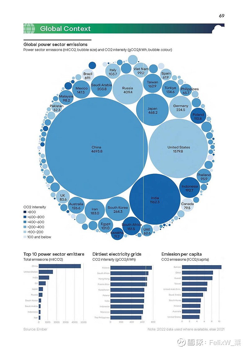 2023-04-17 EMBER：Global Electricity Review 2023 Takeaways:1. Wind And ...