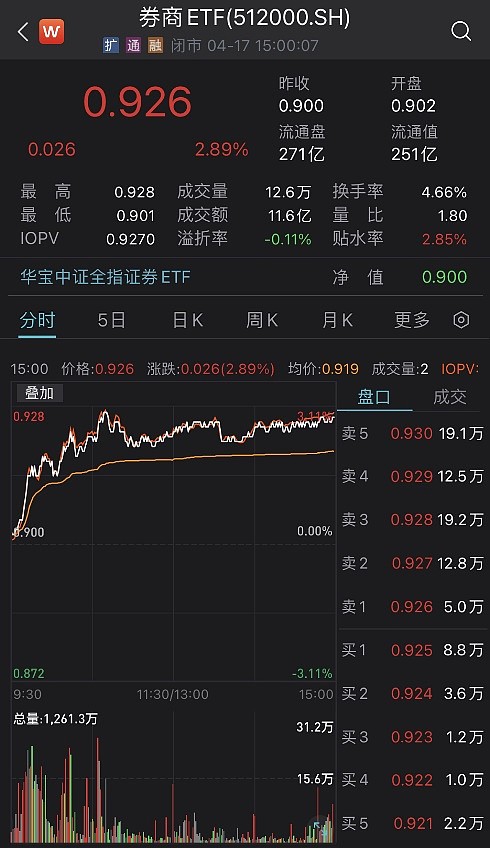 券商首份半年报出炉 东方财富营收净利双降