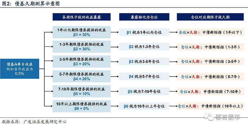 【广发固收】深度 | 久期测算2.0版，兼具高频与精准 摘要 久期作为债券或债券组合的加权期限，是利率风险的核心度量指标。准确且高频的久期测算 ...