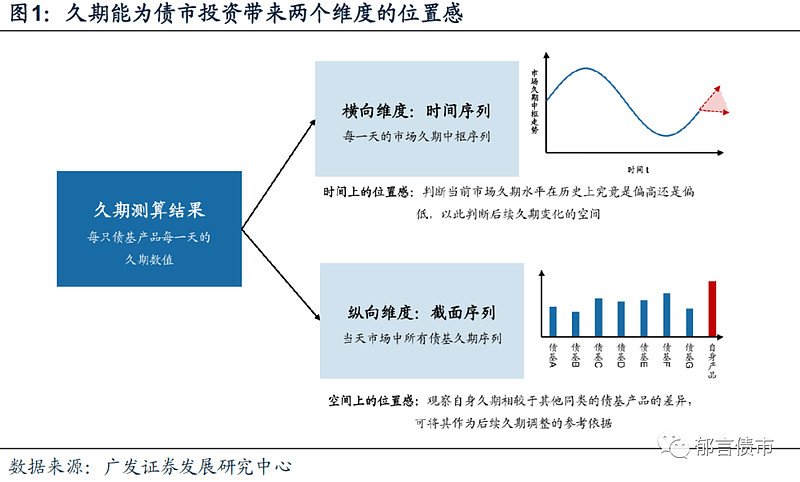 【广发固收】深度 | 久期测算2.0版，兼具高频与精准 摘要 久期作为债券或债券组合的加权期限，是利率风险的核心度量指标。准确且高频的久期测算 ...