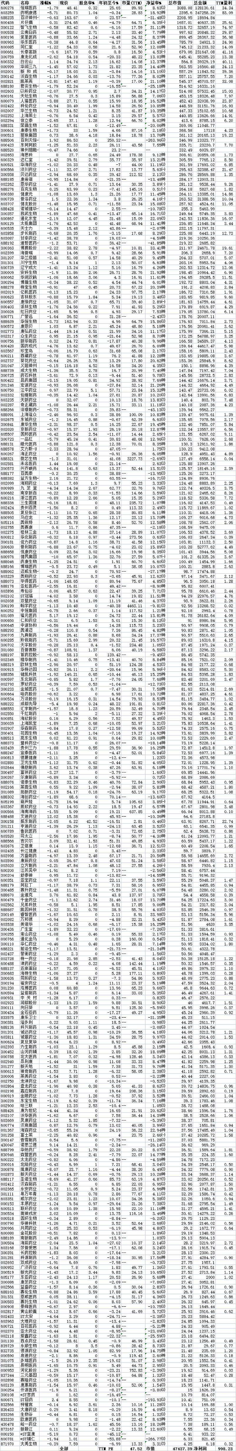 医药的不涨之谜和实际估值 一、医药股的估值 全指医药 给的TTM PE是28.62，位置确实挺低的，但是，为何指数迟迟不涨呢？因为新冠业务占比 ...