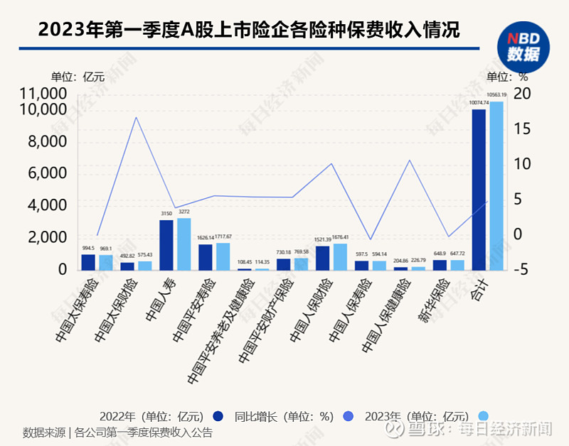 五大a股上市险企交出第一季度保费“成绩单”！今日保险股走强 中国太保、中国人寿涨幅居前，日 4月18日，保险板块延续周一上涨行情， 中国太保 （sh601601，股价30 29元 股