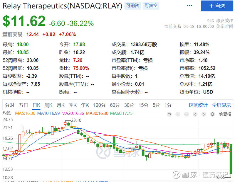 AI制药先驱Relay股价大跌36：选择性PI3Kα抑制剂，16例患者仅1例PR Armstrong 2023年4月18日，AI制药先驱公司