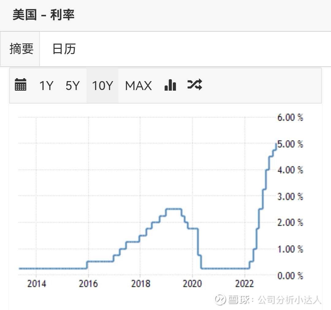 港股医药有大机会，写在美联储最后一次加息前美联储加息使得港股承压极为严重过去两年，除了疫情之外最大的因素就是美国 加息，这个加息速度，近十年来属实罕见。然而我要告诉...