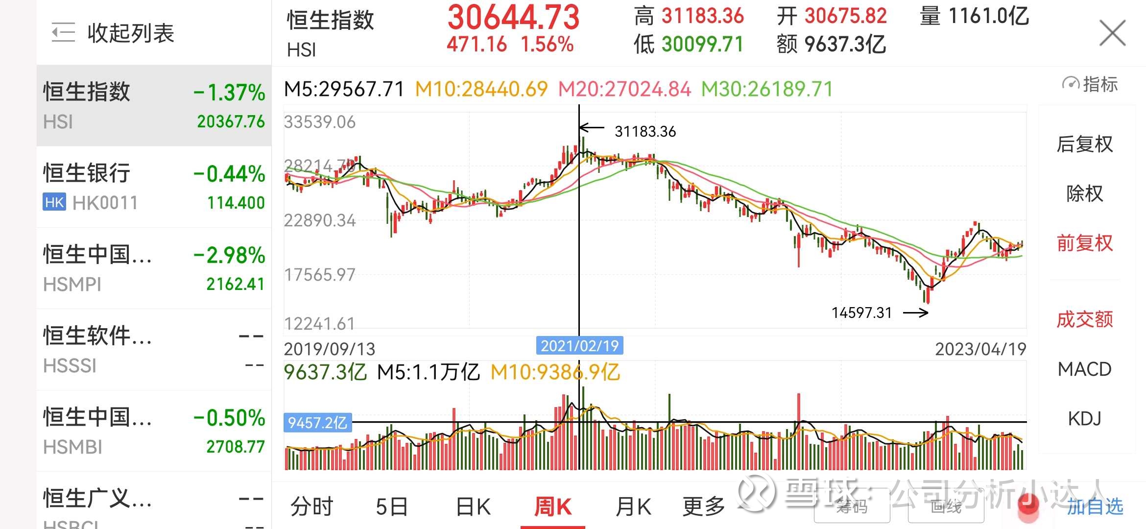 港股医药有大机会，写在美联储最后一次加息前美联储加息使得港股承压极为严重过去两年，除了疫情之外最大的因素就是美国 加息，这个加息速度，近十年来属实罕见。然而我要告诉...