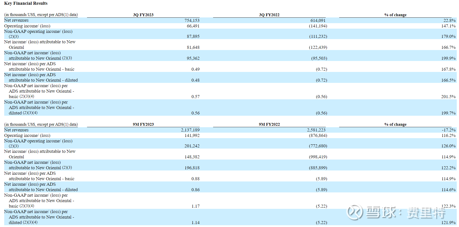 新东方2023年第三季报简要解读北京时间2023年04月19日晚，美国东部时间2023年04月19日美股开盘之前，（当前夏令时美股开盘 时间是在北京时间2...