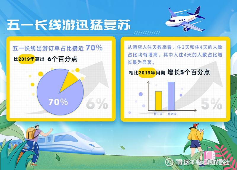 携程发布《2023年五一假期旅游预测报告》 五一“人山人海”模式即将开启， 携程 发布《2023年五一假期旅游预测报告》显示，距离假期不到10天，携程平台的五一国内 雪球