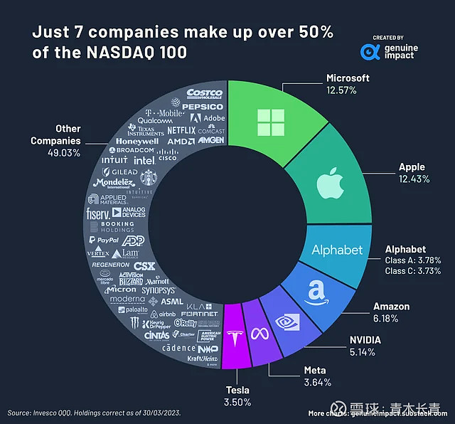 美股科技七巨头，占据 纳斯达克100指数 Ndx 一半权重： 个人观点：特斯拉 已崩，q1财报击碎未来利润和现金流 雪球