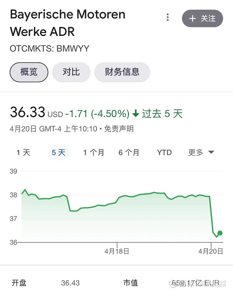 一个冰淇淋引发了股价暴跌！在欧洲的宝马投资者一定没想到，一天股价就跌了超过4.5%！宝马mini冰淇淋事件持续发酵，似乎...