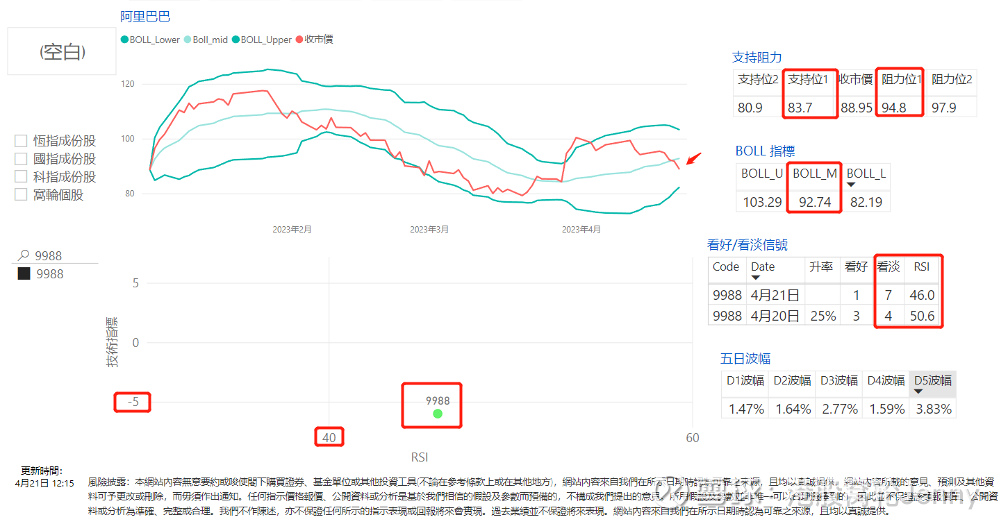 阿里（9988）跌穿250天线可作何部署？ 阿里(9988 )由本周二（18日）起连跌，今早继续下跌。开市随即失守90元水平，最低见88.55元的过去3周低位，跌穿...