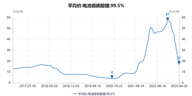 锂价寒冬缩影