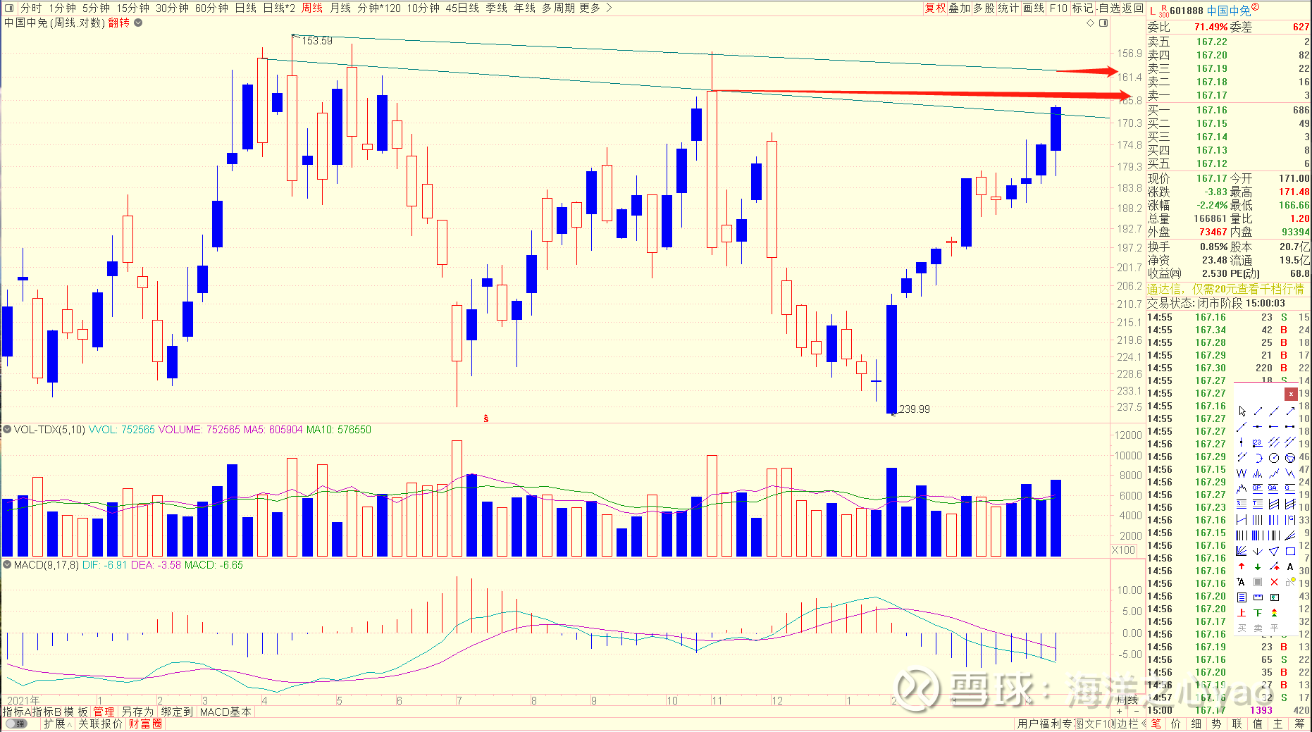 进行一次中国中免的技术分析23.4.21 上涨行情中我们可以进行顺周期分析，下跌行情中可以反过来。注： 中免目前属于下跌行情，为了分析 方便把图表进行了翻转，以下...