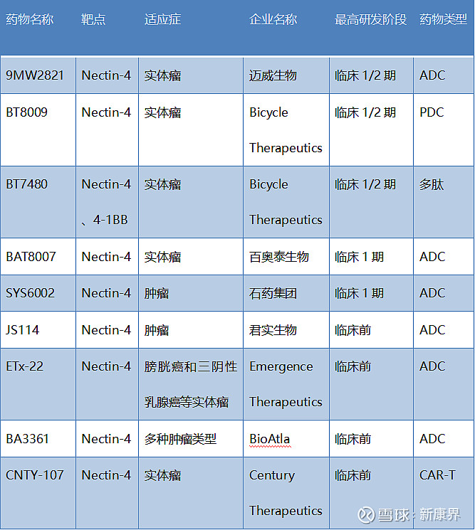 国内首个ADC新靶点突破，迈威生物、石药集团、君实生物蓄势待发 靶向 Nectin-4 的抗体偶联新药有了新的进展， 迈威生物 于2023年4 ...