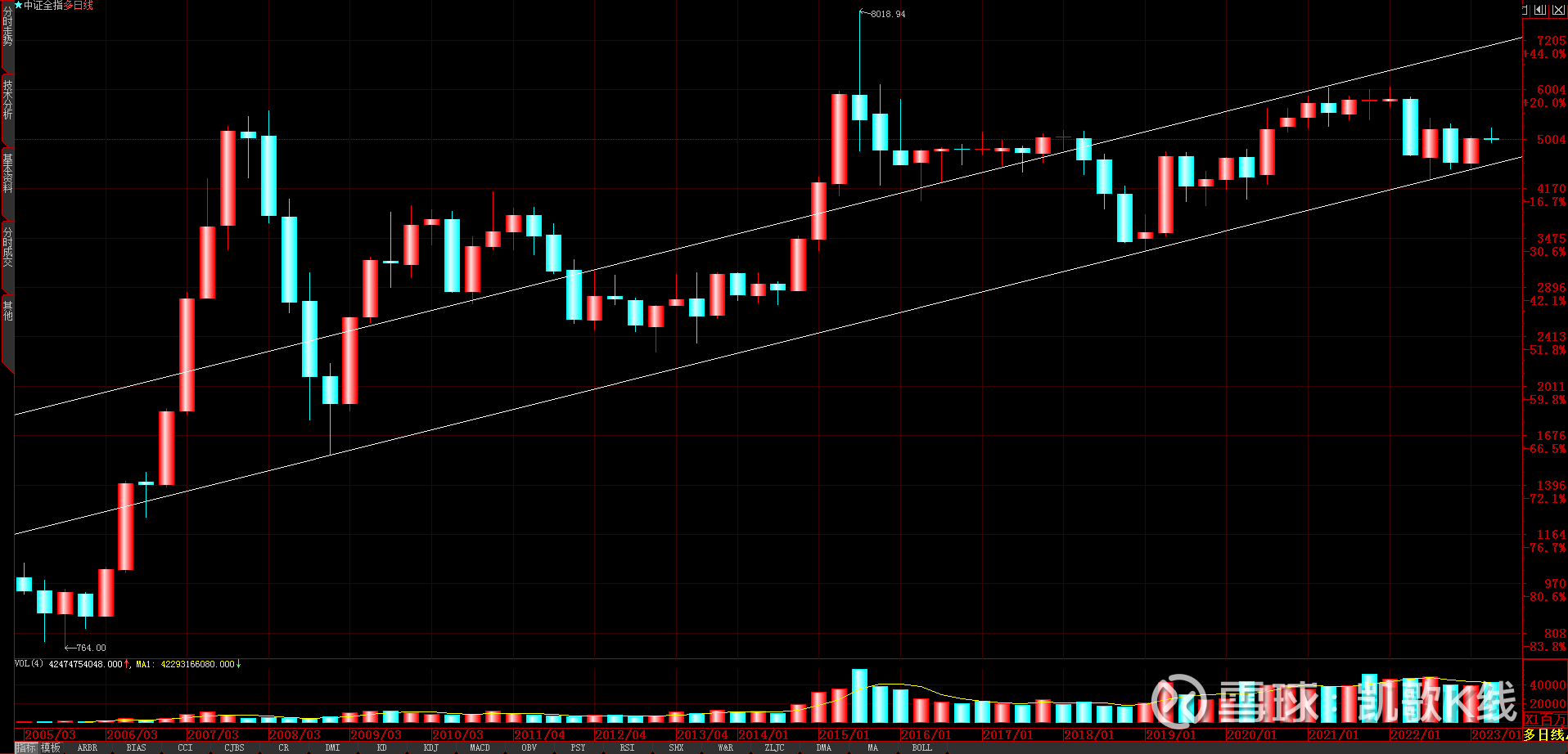 K线战法(号外)：收盘点评我从来不写日线级别的技术文章，今日破例写一篇，因为日K大阴线，多数人吓得魂飞魄散。散户看日线，庄家看月线。请看精确月线图...