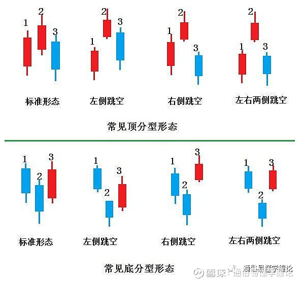 缠论分型的类别划分 《通俗易懂学缠论》 可谓是实打实学习缠论的好地方，涵完整版缠论视频教程、缠论中枢指标软件（电脑版和手机版），每日缠论精品 雪球