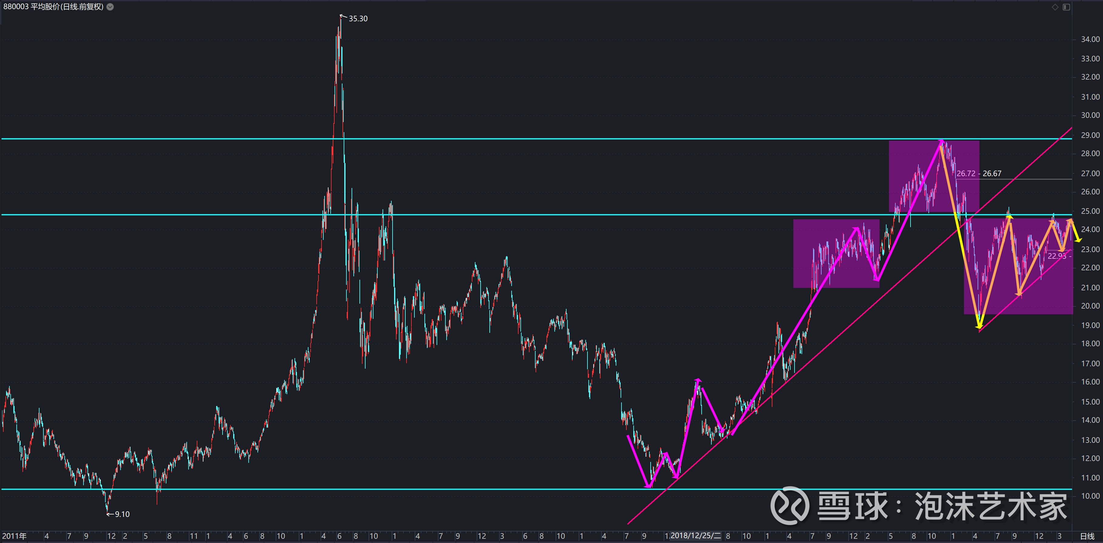 从目前的平均股价来看市场现在各指数失真，用平均股价分析市场趋势可能好多人觉得没道理，但是你仔细想想，存量股票熊市股价低，牛市股价高，增量股票牛市...