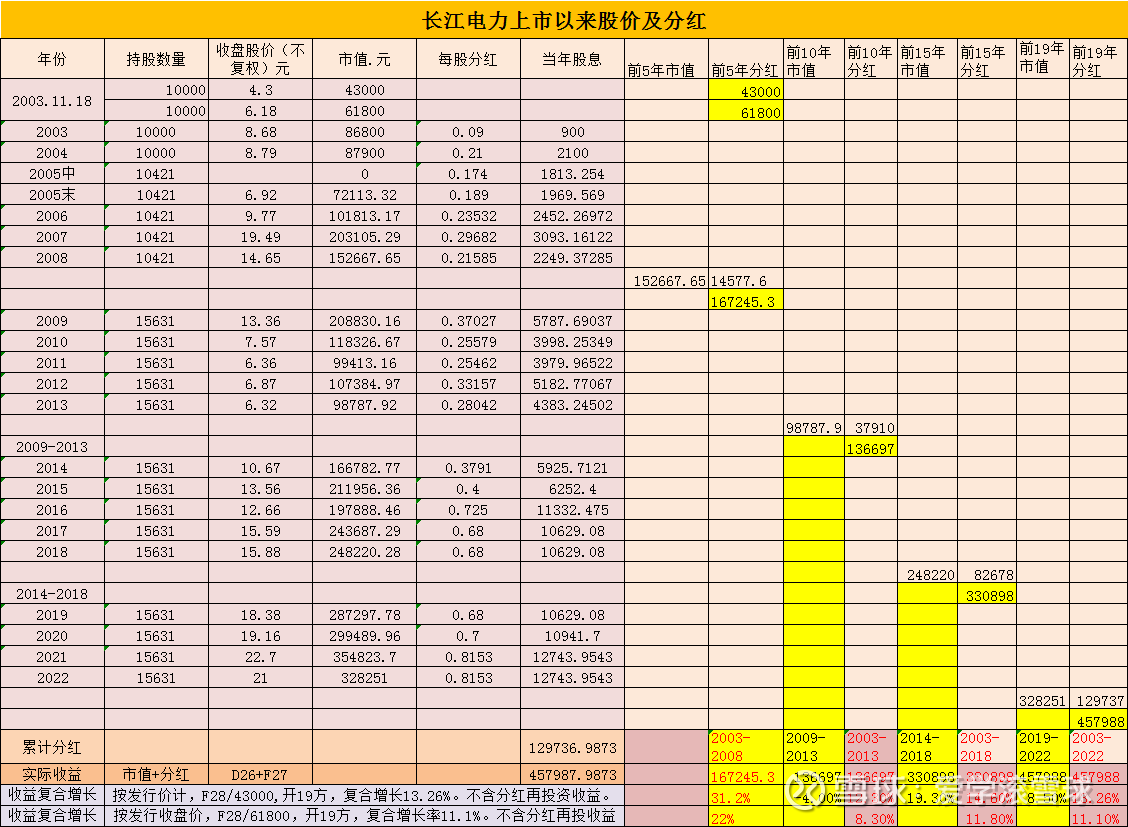 上市20年的长江电力能否持续增长？ 大家都说长江电力是养老股，那么上市20年后，能否持续增长呢？我们可以从他的股价增长 和分红情况，回测一下，20年来他究...