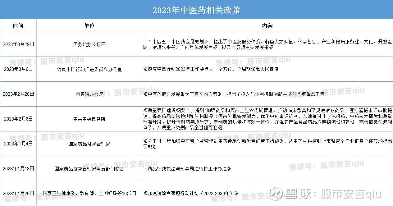 2023中药概念龙头股全名单！政策加码，多家机构重仓持有！ 中药板块频迎政策加码！中医药是“中国特色估值体系”在医药 行业演绎的两种路径之一。从2022年10月以来，医药板块中的中药...