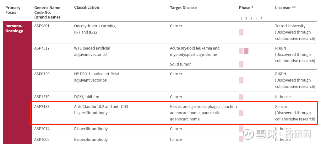 安斯泰来CLDN18.2/CD3新型双抗在华申报临床4月22日，CDE官网显示安斯泰 