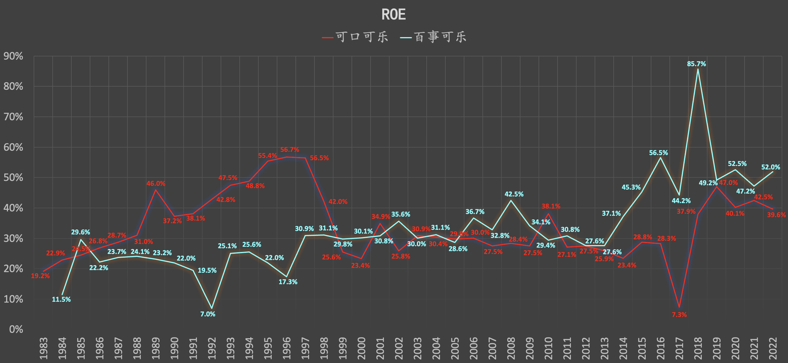 可口可乐VS 百事可乐：1983～2022年可口可乐 、百事可乐，在1984~2022年期间（总计连续39年），长期平均ROE分别高达34.2%、32.9%左右！如...