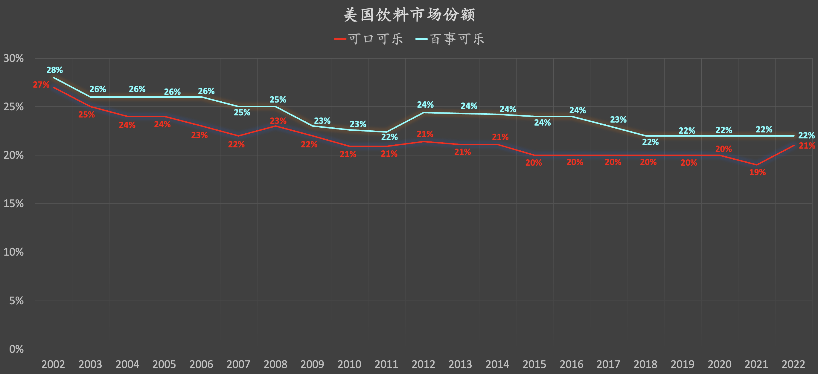 可口可乐VS 百事可乐：1983～2022年可口可乐、百事可乐 ，在1984~2022年期间（总计连续39年），长期平均ROE分别高达34.2%、32.9%左右！如...