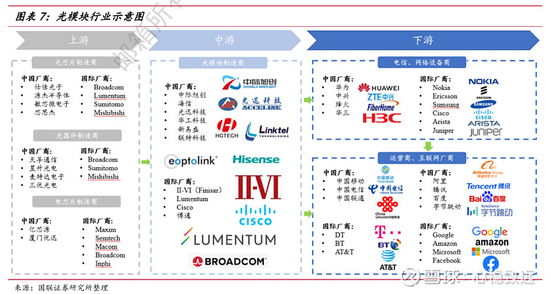 【光通信产业链】 1）光模块行业的上游主要包括光芯片、电芯片、光组件企业。光组件行业的供应商较多，但高端光芯片和电芯片技... - 雪球