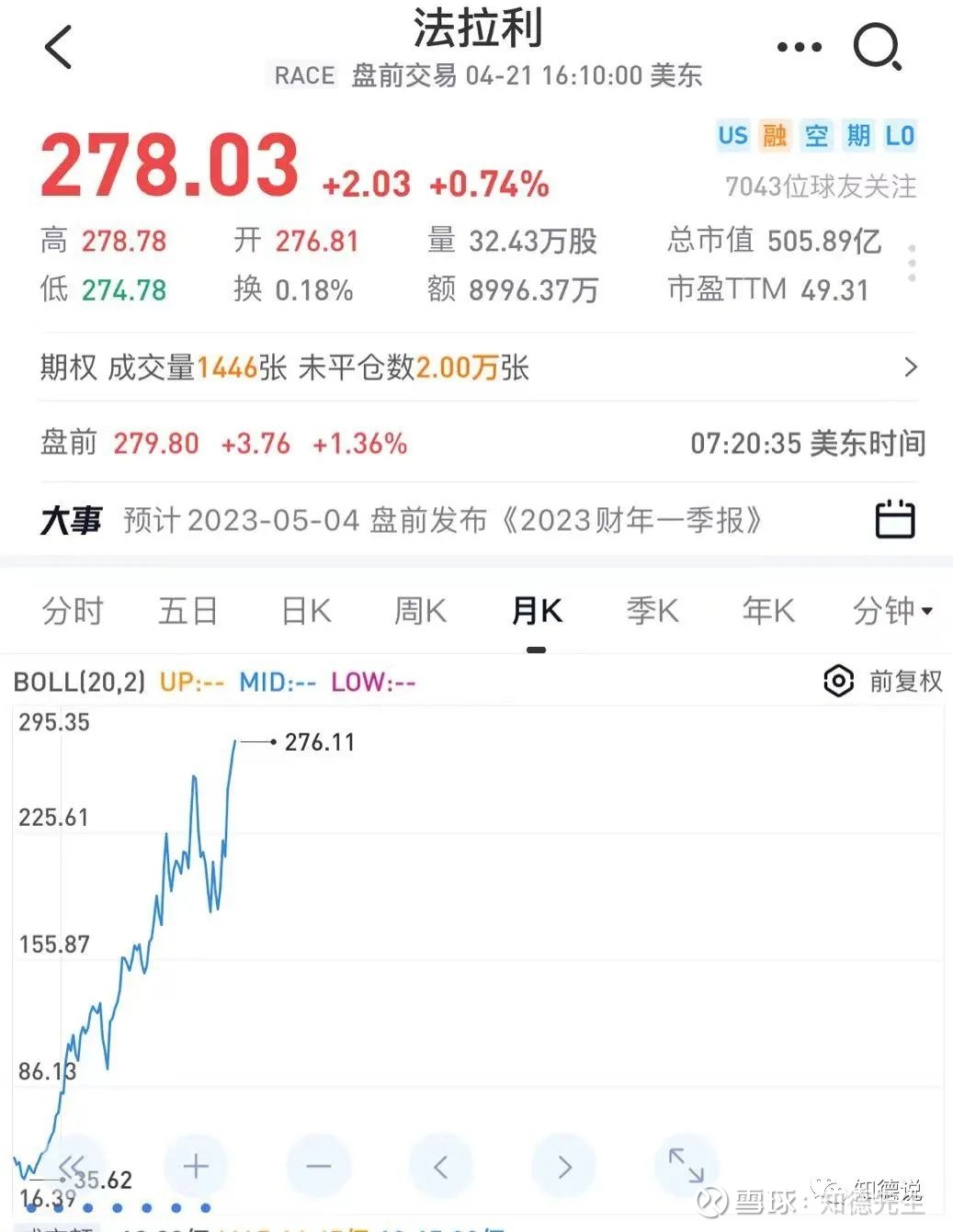 价值投资：用时间换空间！ 今日新闻：LVMH成为首个市值超过5000亿美元的欧洲上市公司。再看法拉利，股价刷新历史新高，TTM市盈率为49.3...