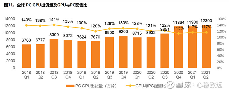 【全球GPU市场竞争格局】 1) Nvidia 和 AMD 占据独立GPU市场。在独立GPU领域,Nvidia具备明显的... - 雪球