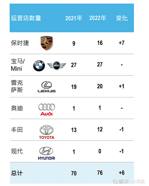 困境中的美东汽车 美东汽车 是国内领先的乘用车经销商，2022年并购追星以后，保时捷新车销售额也超过宝马，成为美东新车销售额最大的品牌。然 ...