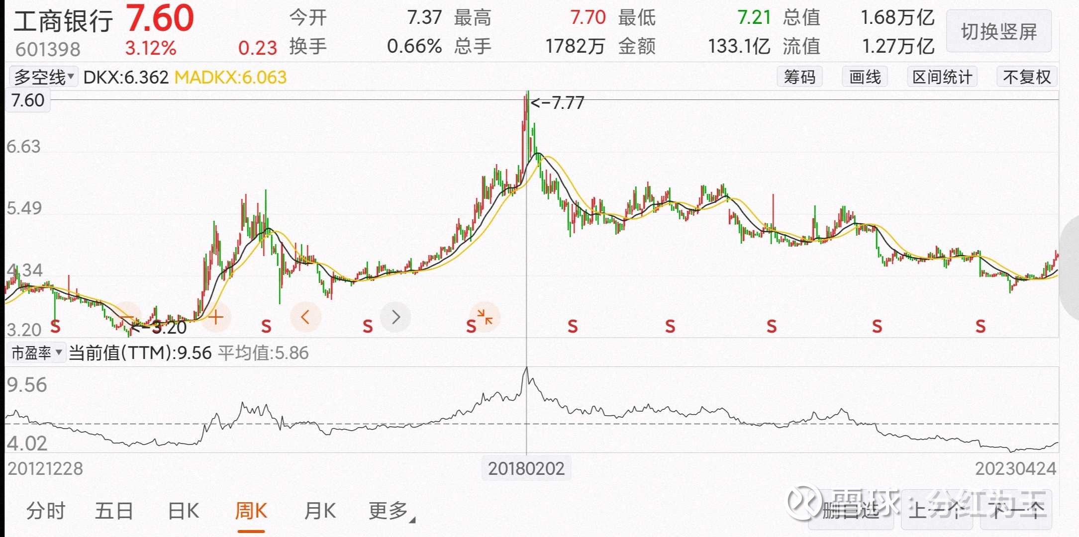 4.3买工商银行收益几何？ 工商银行过去10几年来一直在4.3左右咣当，投资者到底收益几何？从2010年到现在，股价最高是2018年2月初的7.7...