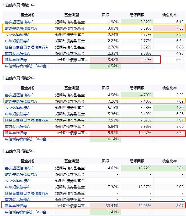 跌跌不休,资产配置价值凸显,债基变香了!10只债基测评! 近日,市场大跌,A股三大指数已经5连阴了,在这样的市场背景下,资产配置的作用越发凸显 ...