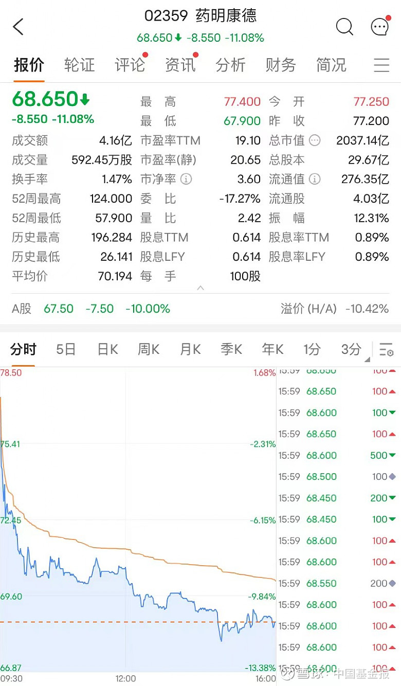 突发利空，2000亿巨头重挫超11%！ 中国基金报记者 伊万 4月25日周二，港股低开低走，市场情绪低迷，午后恒指一度跌超2%，三大指数全天呈 ...
