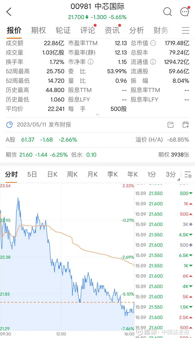 突发利空，2000亿巨头重挫超11%！ 中国基金报记者 伊万 4月25日周二，港股低开低走，市场情绪低迷，午后恒指一度跌超2%，三大指数全天呈 ...