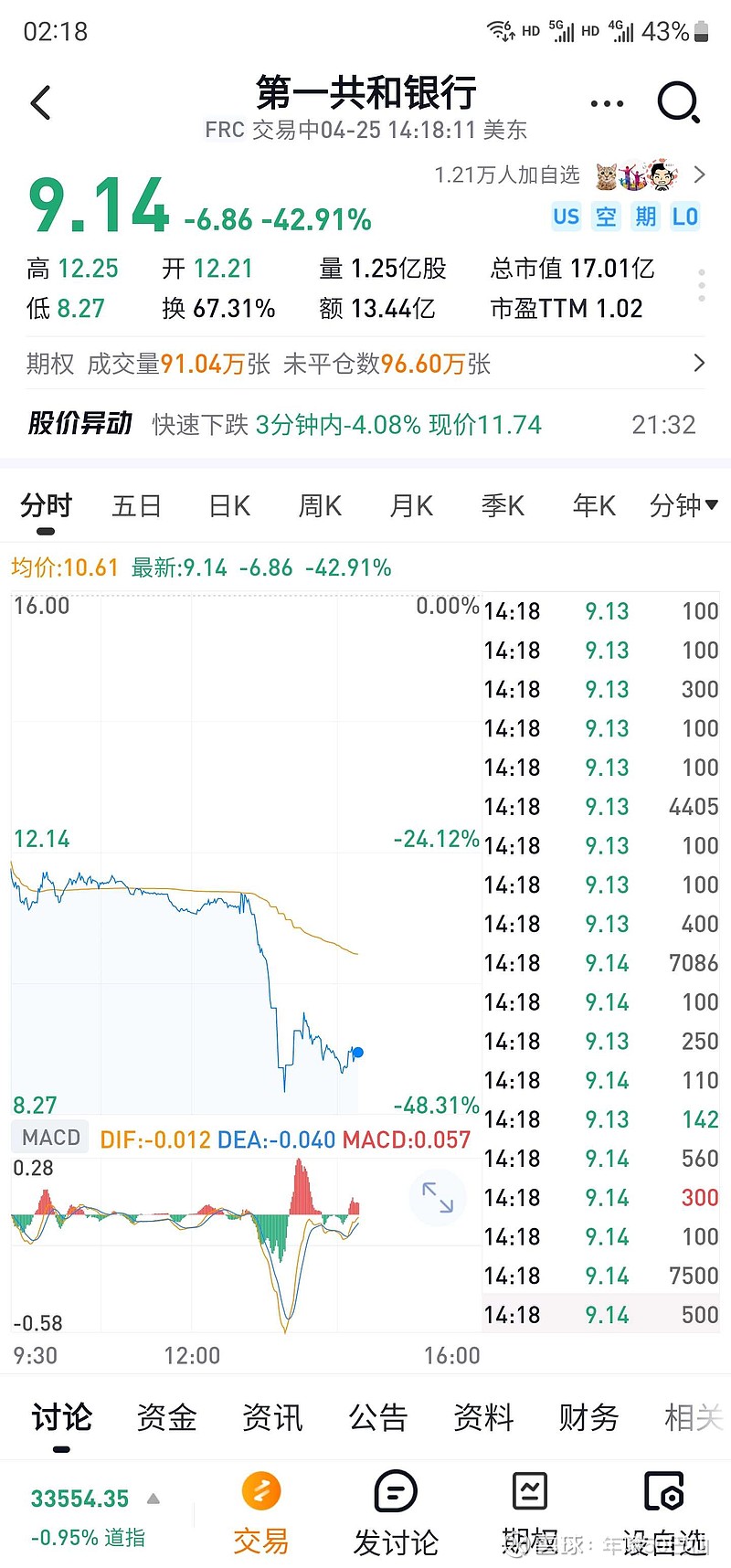 第一共和银行(FRC)$ 0.1倍pb，1.5倍动态pe，比内房股更夸张！但当然有理由，不过自有资产174亿美元，存款...