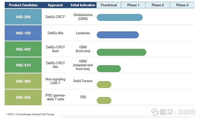 γδT 细胞疗法开发策略及在研进展 4月24日，γδ T细胞疗法开发公司 IN8bio 凭借100%的CR和良好的安全性，在当天股价大涨186 ...
