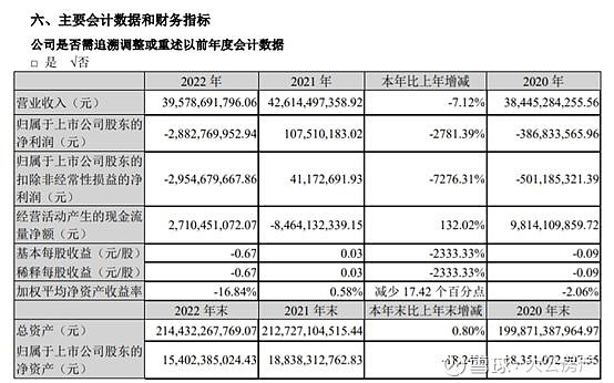 大悦城:2022年净利润28.83亿元,同比下降2781.39% 大公房产讯 4月26日, 大悦城 控股集团股份有限公司发布2022年年度报告 ...